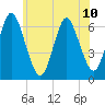 Huntington Bay tide chart for Monday, June 10, 2024