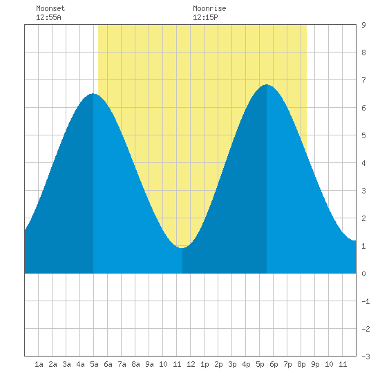 Huntington Bay tide chart for Thursday, June 13, 2024