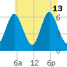 Huntington Bay tide chart for Thursday, June 13, 2024