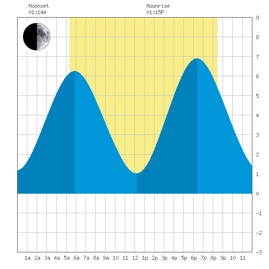 Huntington Bay tide chart for Friday, June 14, 2024