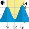 Huntington Bay tide chart for Friday, June 14, 2024