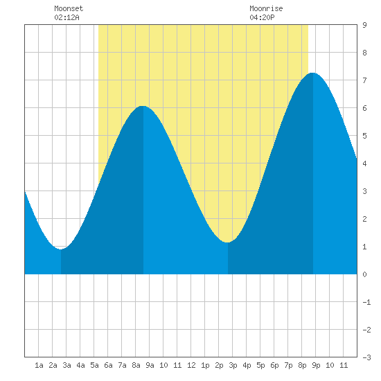 Huntington Bay tide chart for Monday, June 17, 2024