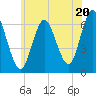 Huntington Bay tide chart for Thursday, June 20, 2024