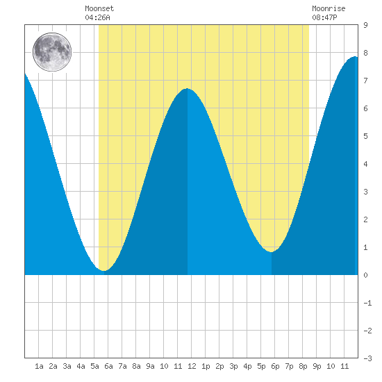 Huntington Bay tide chart for Friday, June 21, 2024