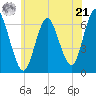 Huntington Bay tide chart for Friday, June 21, 2024