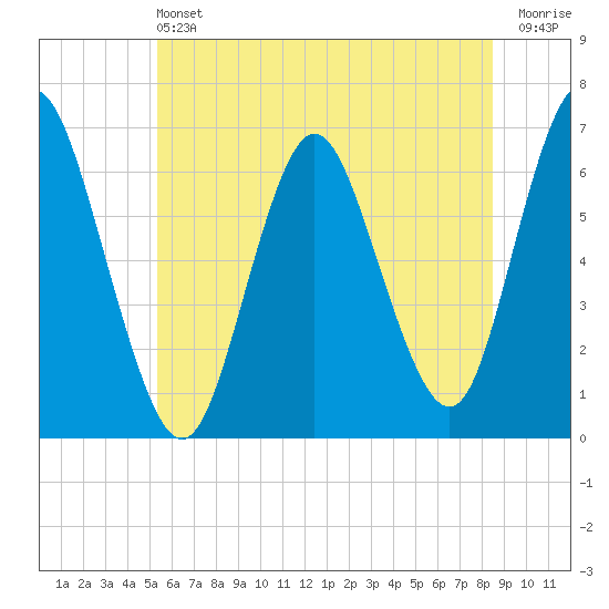 Huntington Bay tide chart for Saturday, June 22, 2024