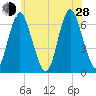 Huntington Bay tide chart for Friday, June 28, 2024