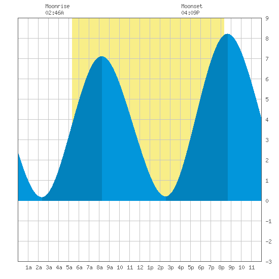 Huntington Bay tide chart for Sunday, June 2, 2024