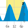 Huntington Bay tide chart for Sunday, June 2, 2024