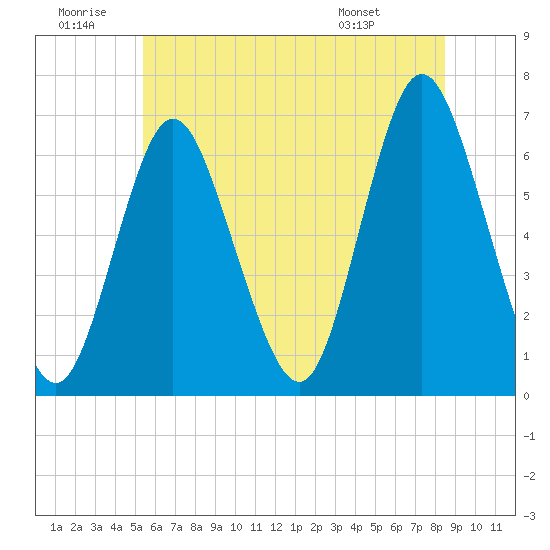 Huntington Bay tide chart for Sunday, June 30, 2024