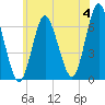 Huntington Bay tide chart for Tuesday, June 4, 2024