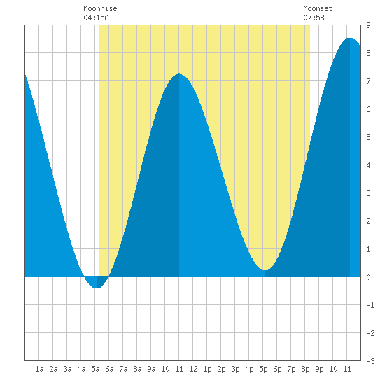 Huntington Bay tide chart for Wednesday, June 5, 2024