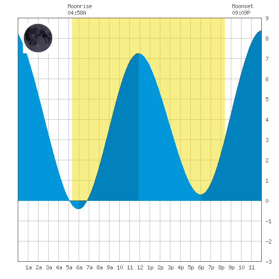 Huntington Bay tide chart for Thursday, June 6, 2024