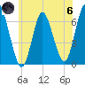 Huntington Bay tide chart for Thursday, June 6, 2024