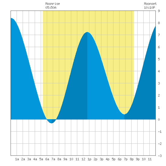 Huntington Bay tide chart for Friday, June 7, 2024