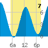 Huntington Bay tide chart for Friday, June 7, 2024
