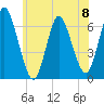Huntington Bay tide chart for Saturday, June 8, 2024