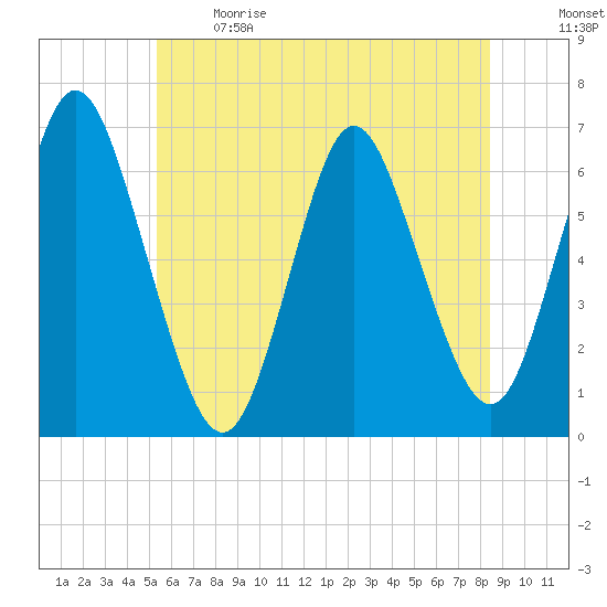 Huntington Bay tide chart for Sunday, June 9, 2024