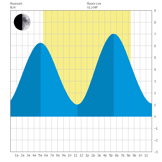 Huntington Bay tide chart for Saturday, July 13, 2024