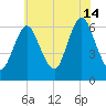 Huntington Bay tide chart for Sunday, July 14, 2024