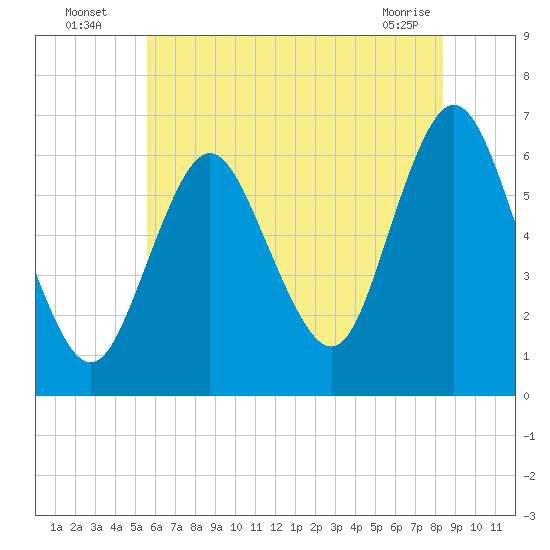 Huntington Bay tide chart for Wednesday, July 17, 2024