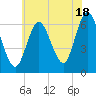 Huntington Bay tide chart for Thursday, July 18, 2024