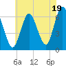 Huntington Bay tide chart for Friday, July 19, 2024