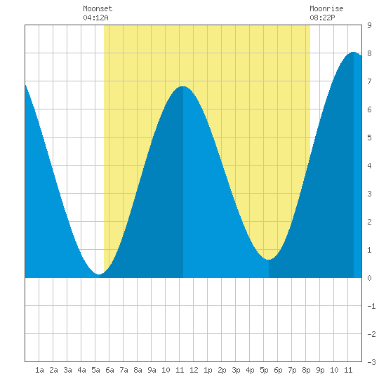 Huntington Bay tide chart for Saturday, July 20, 2024