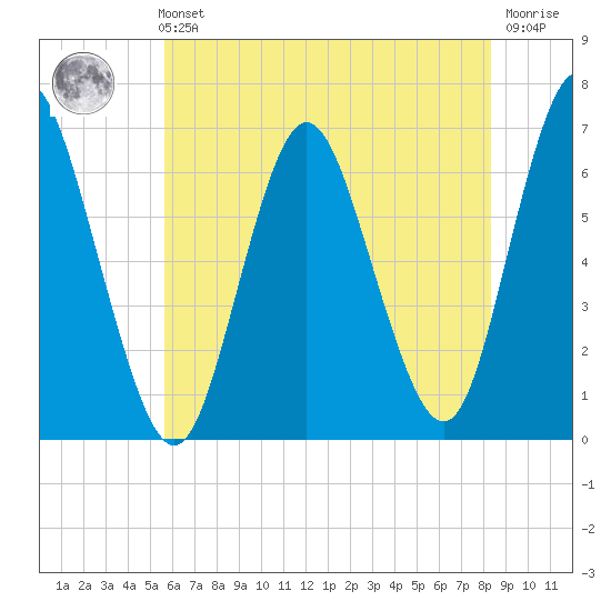 Huntington Bay tide chart for Sunday, July 21, 2024