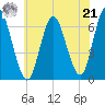 Huntington Bay tide chart for Sunday, July 21, 2024