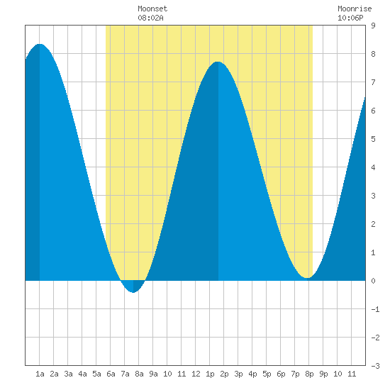 Huntington Bay tide chart for Tuesday, July 23, 2024