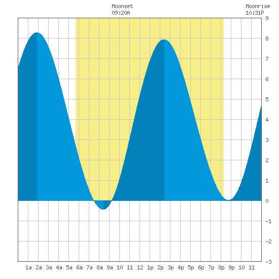 Huntington Bay tide chart for Wednesday, July 24, 2024