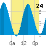 Huntington Bay tide chart for Wednesday, July 24, 2024