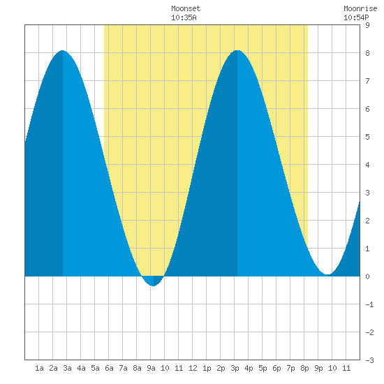 Huntington Bay tide chart for Thursday, July 25, 2024