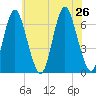 Huntington Bay tide chart for Friday, July 26, 2024