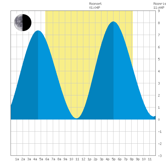 Huntington Bay tide chart for Saturday, July 27, 2024