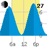 Huntington Bay tide chart for Saturday, July 27, 2024