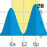 Huntington Bay tide chart for Sunday, July 28, 2024