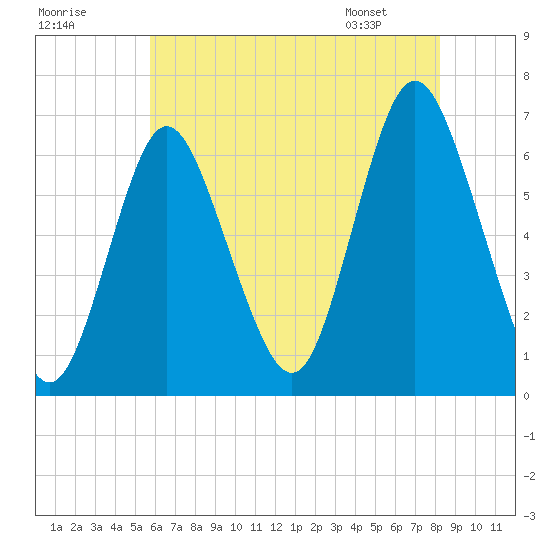Huntington Bay tide chart for Monday, July 29, 2024