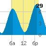 Huntington Bay tide chart for Monday, July 29, 2024