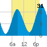 Huntington Bay tide chart for Wednesday, July 31, 2024