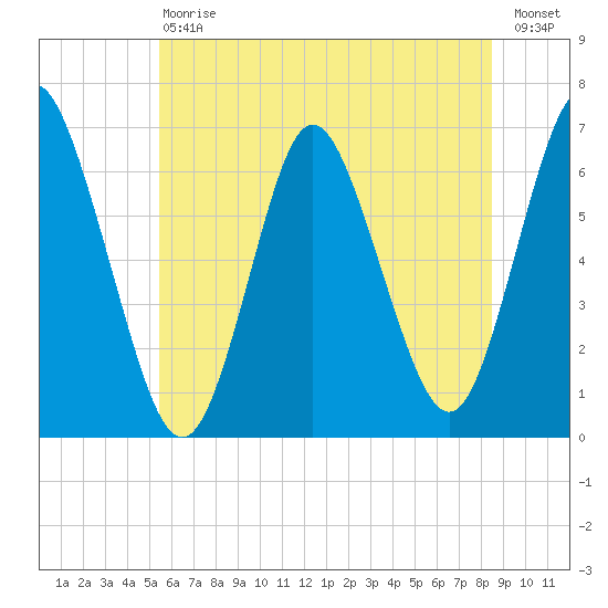 Huntington Bay tide chart for Saturday, July 6, 2024