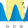 Huntington Bay tide chart for Sunday, July 7, 2024
