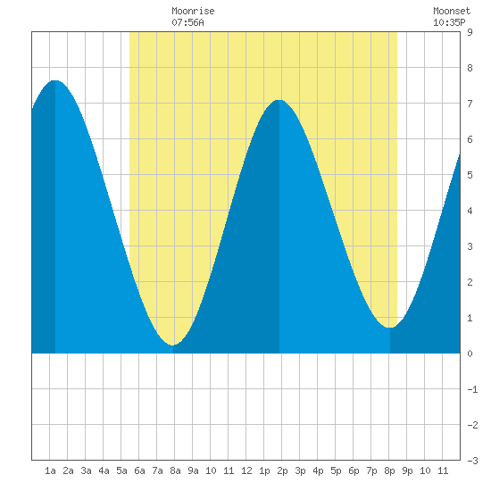 Huntington Bay tide chart for Monday, July 8, 2024