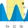 Huntington Bay tide chart for Monday, July 8, 2024