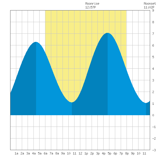 Huntington Bay tide chart for Sunday, August 11, 2024