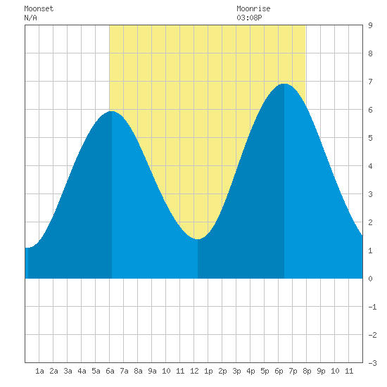 Huntington Bay tide chart for Tuesday, August 13, 2024