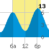 Huntington Bay tide chart for Tuesday, August 13, 2024