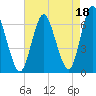 Huntington Bay tide chart for Sunday, August 18, 2024