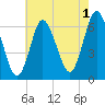 Huntington Bay tide chart for Thursday, August 1, 2024
